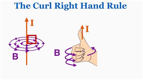 How to Use the Right Hand Rule for Magnetism ಗಾಗಿ ಇಮೇಜ್ ಫಲಿತಾಂಶ