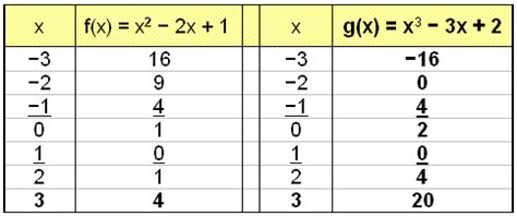 Image result for Cubic Function Table