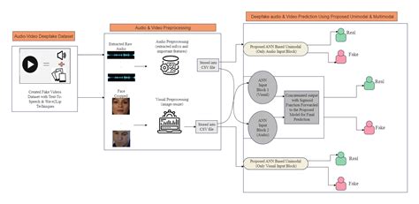 תוצאת תמונה עבור Editing Video Flow Chart