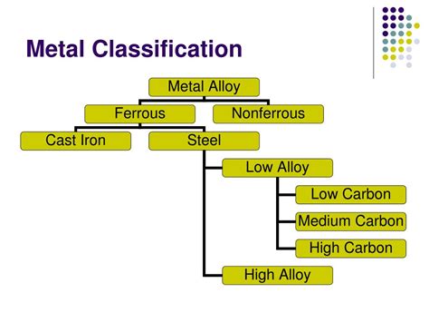 Image result for Metal Classification Chart