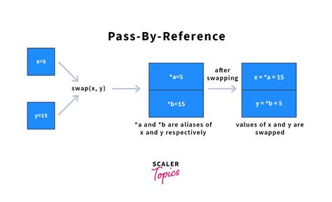 Afbeeldingsresultaten voor Python Pass by Value vs Reference