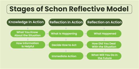 Image result for Schon Reflective Practice