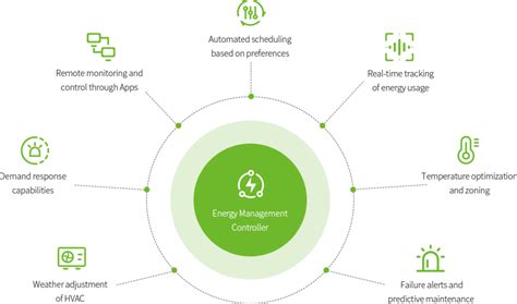 Image result for Energy Control Devices