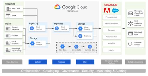 Image result for Google Cloud アーキテクチャ