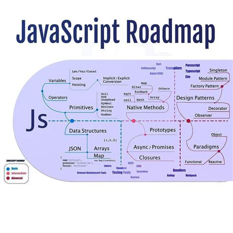 Image result for JavaScript Programming Road Map