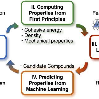 Image result for Machine Learning Iterative Process