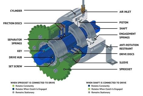Image result for Spring Loaded Rotation Mechanism