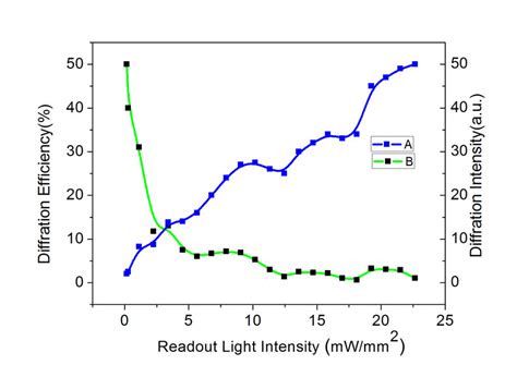 Toradh íomhá ar Diffraction Intensity Curve
