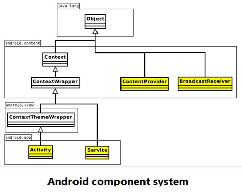 Image result for Android Container Component