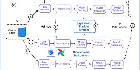 Image result for Machine Learning Experiment Flow