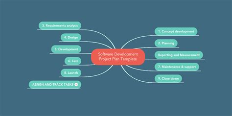 Software Implementation Plan Mind Map に対する画像結果