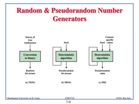Image result for Random Number Generation in Cryptography