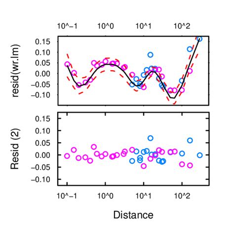 Image result for What Is a Nice Smooth Curve Function Example
