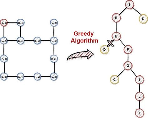 Image result for Greedy Algorithm Carton