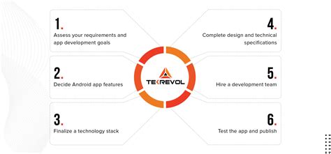Toradh íomhá ar Develop an Android App