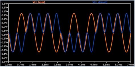 Image result for Digital Phase Demodulation