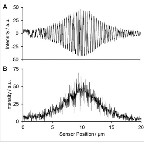 Image result for Signal Interference Chart