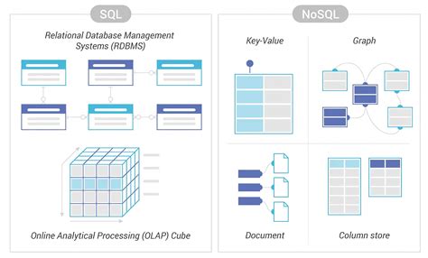 Image result for Relational Database Vs Non Relational