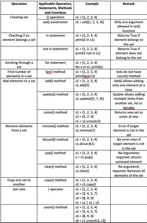 Image result for What Is a Set in Python Dictionary