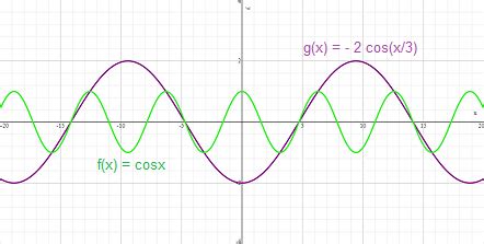 Image result for Cos Graph Transformations