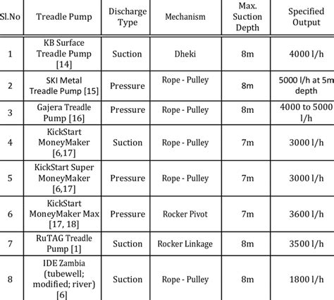 Image result for Treadle Mechanism