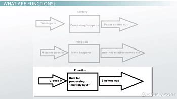 Image result for Function How Something Works