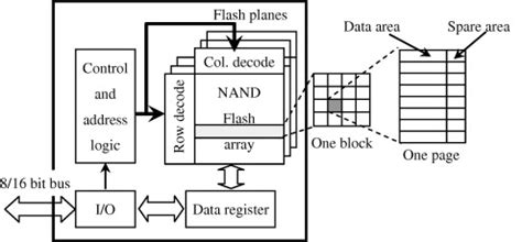 Image result for Flah Memory Layout