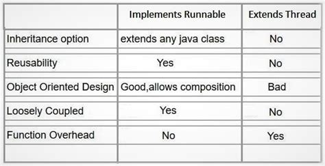 Image result for Extends the Thread Class