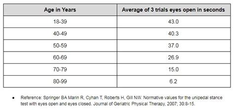 Toradh íomhá ar One Leg Balance Test