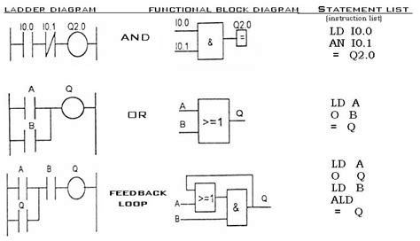 Image result for Function Block plc