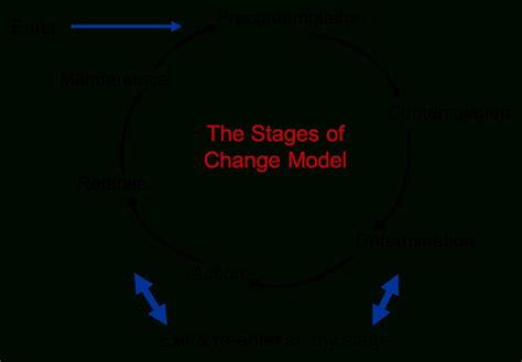 Image result for Behaviour Change Models