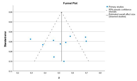 Toradh íomhá ar Meta-Analysis Statistics