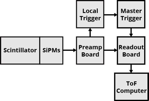 Image result for Tof Function Block