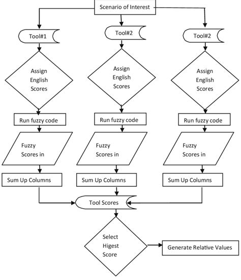 Image result for Fuzzy Logic Flowchart