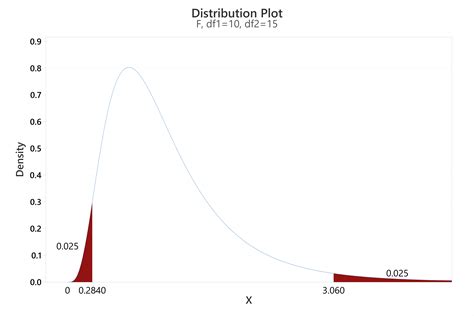 F-Distribution-এর ছবি ফলাফল