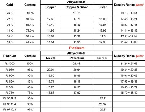 Image result for Material Density Table