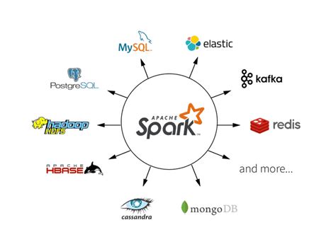 Image result for Spark Apache Library Logo