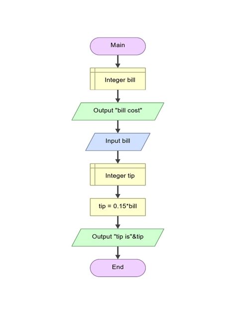 Toradh íomhá ar Do Flowgorithm for 2 Power 3