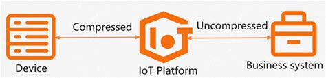 Image result for Iot File Compression