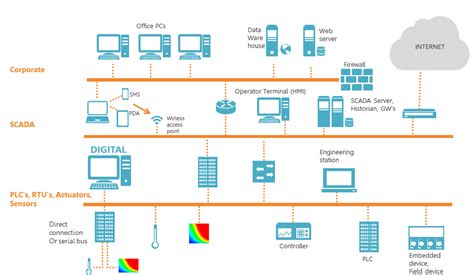 Toradh íomhá ar SCADA Network Icon
