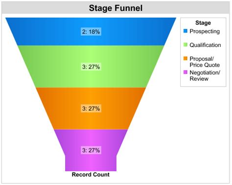 Image result for Process Funnel Chart