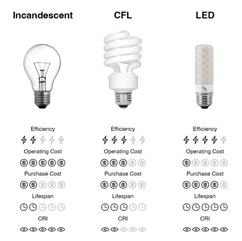 LED vs Regular Light Bulbs に対する画像結果