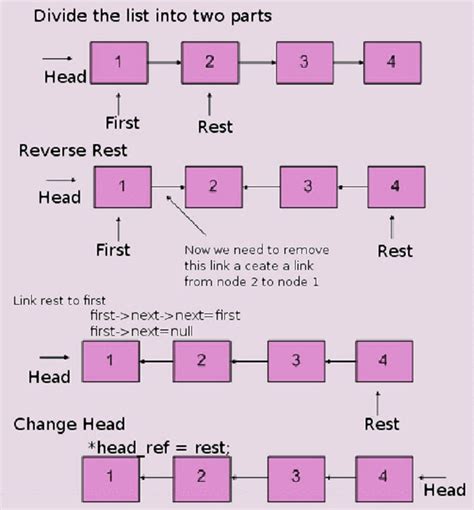 Image result for Reverse a Linked List in Java