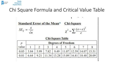 Chi-Square Chart for Biology に対する画像結果