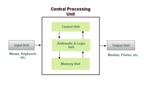 Block Diagram of Computer - TutorialsMate