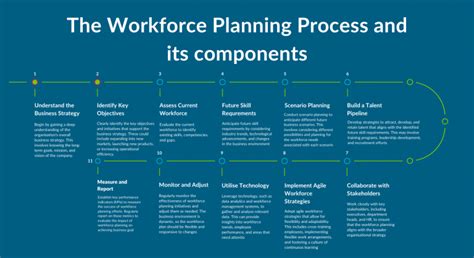 Image result for Workforce Development Logic Model