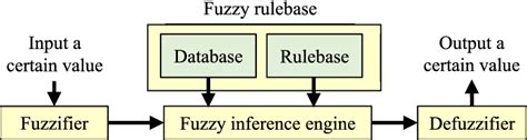 Image result for Fuzzy Logic Flowchart