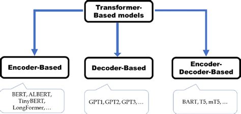 Transformer model architecture [81]. Encoder and decoder networks can ...