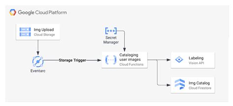 Image result for Google Cloud Functions Python