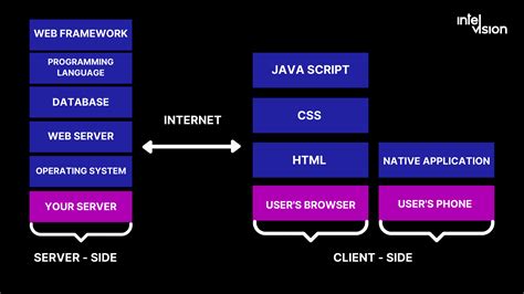 Image result for Technology Stack Diagram Web Application